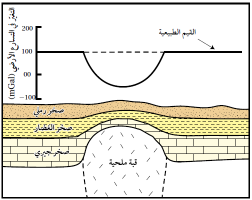 شواذ جيوفيزيائية كشف عنها باستخدام المسح الجاذبي